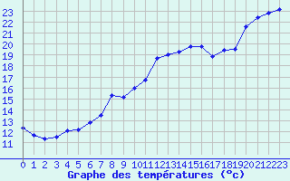 Courbe de tempratures pour Strasbourg (67)