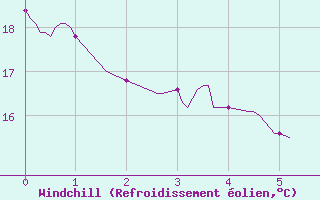 Courbe du refroidissement olien pour Grenoble/agglo Le Versoud (38)