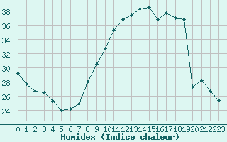 Courbe de l'humidex pour Saint-Quentin (02)