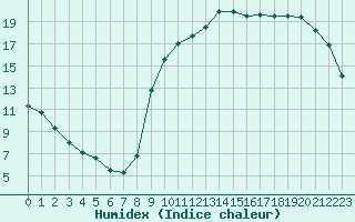 Courbe de l'humidex pour Nostang (56)