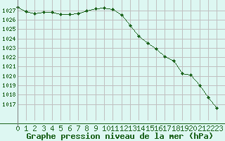 Courbe de la pression atmosphrique pour Muret (31)