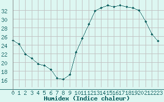 Courbe de l'humidex pour La Baeza (Esp)