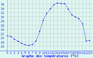 Courbe de tempratures pour Amiens - Dury (80)