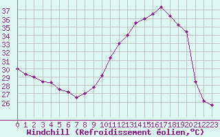 Courbe du refroidissement olien pour Montlimar (26)