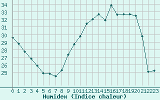 Courbe de l'humidex pour Paris Saint-Germain-des-Prs (75)