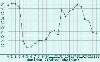 Courbe de l'humidex pour Cavalaire-sur-Mer (83)