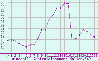 Courbe du refroidissement olien pour Nmes - Garons (30)