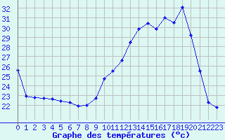 Courbe de tempratures pour Mont-de-Marsan (40)