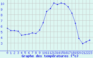 Courbe de tempratures pour Saint-Igneuc (22)