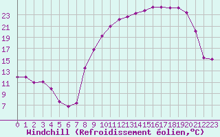 Courbe du refroidissement olien pour Caix (80)