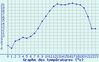 Courbe de tempratures pour Vanclans (25)