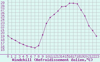 Courbe du refroidissement olien pour Hohrod (68)