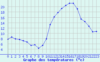 Courbe de tempratures pour Luxeuil (70)