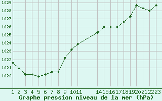 Courbe de la pression atmosphrique pour Colmar-Ouest (68)