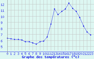 Courbe de tempratures pour Champagne-sur-Seine (77)