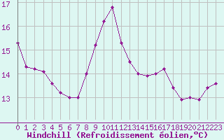 Courbe du refroidissement olien pour Pointe de Chassiron (17)