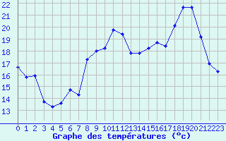 Courbe de tempratures pour Montpellier (34)