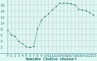 Courbe de l'humidex pour Trappes (78)