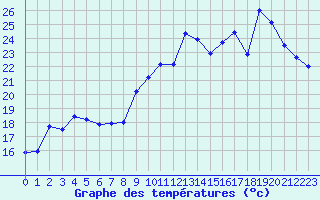 Courbe de tempratures pour Istres (13)