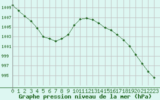 Courbe de la pression atmosphrique pour Sorcy-Bauthmont (08)