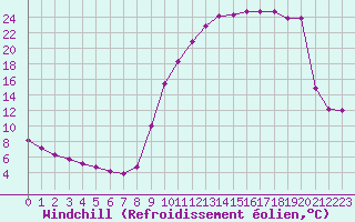 Courbe du refroidissement olien pour Donnemarie-Dontilly (77)