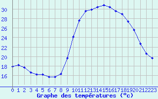 Courbe de tempratures pour Saint-Jean-de-Vedas (34)