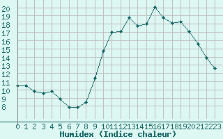 Courbe de l'humidex pour Eygliers (05)