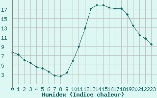 Courbe de l'humidex pour Manlleu (Esp)