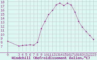 Courbe du refroidissement olien pour Verngues - Hameau de Cazan (13)