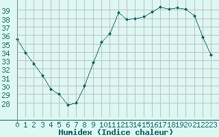 Courbe de l'humidex pour Le Mans (72)