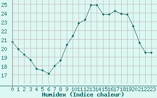 Courbe de l'humidex pour Izegem (Be)