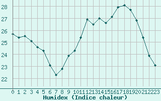 Courbe de l'humidex pour Carcassonne (11)