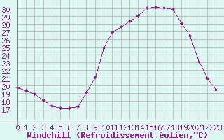 Courbe du refroidissement olien pour Corny-sur-Moselle (57)