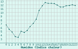 Courbe de l'humidex pour Albi (81)