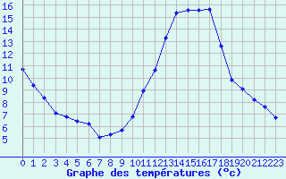 Courbe de tempratures pour Gap-Sud (05)