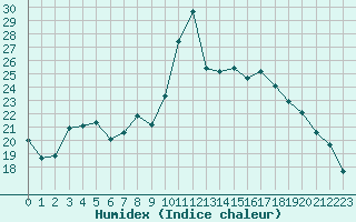 Courbe de l'humidex pour Pointe de Socoa (64)