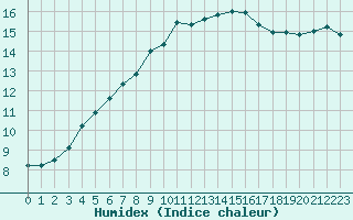 Courbe de l'humidex pour Trgueux (22)