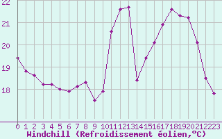 Courbe du refroidissement olien pour Herserange (54)