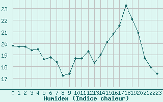 Courbe de l'humidex pour Lyon - Bron (69)