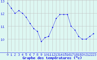 Courbe de tempratures pour Dunkerque (59)