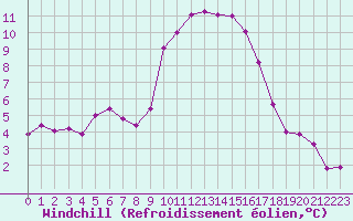 Courbe du refroidissement olien pour Grasque (13)