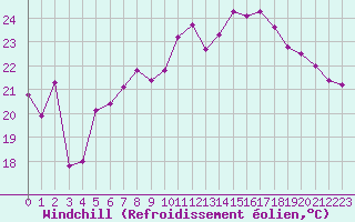 Courbe du refroidissement olien pour Cap Bar (66)