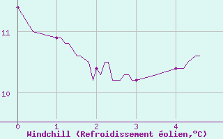 Courbe du refroidissement olien pour Saint Julien (39)