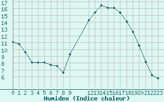 Courbe de l'humidex pour Selonnet (04)