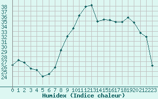 Courbe de l'humidex pour Calvi (2B)