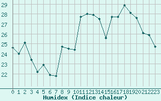 Courbe de l'humidex pour Rmering-ls-Puttelange (57)