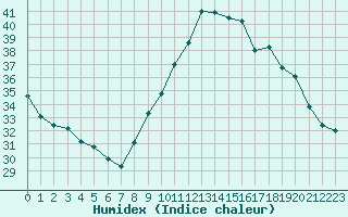 Courbe de l'humidex pour Luc-sur-Orbieu (11)