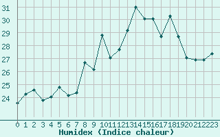 Courbe de l'humidex pour Cap Corse (2B)