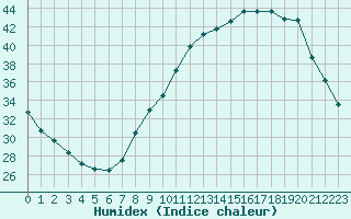 Courbe de l'humidex pour Combs-la-Ville (77)