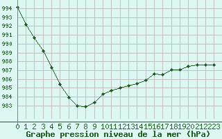 Courbe de la pression atmosphrique pour Dieppe (76)